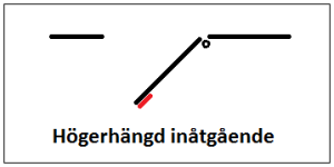 Högerhängd inåtgående